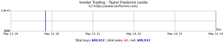 Insider Trading Transactions for Taylor Frederick Leslie