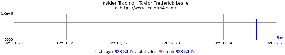 Insider Trading Transactions for Taylor Frederick Leslie