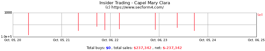 Insider Trading Transactions for Capel Mary Clara