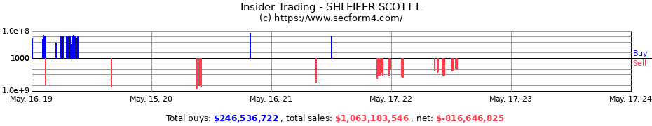 Insider Trading Transactions for SHLEIFER SCOTT L