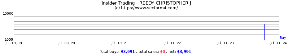 Insider Trading Transactions for REEDY CHRISTOPHER J