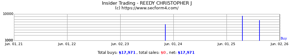 Insider Trading Transactions for REEDY CHRISTOPHER J