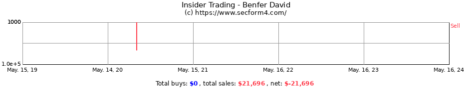 Insider Trading Transactions for Benfer David