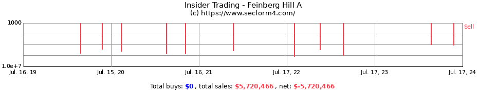 Insider Trading Transactions for Feinberg Hill A