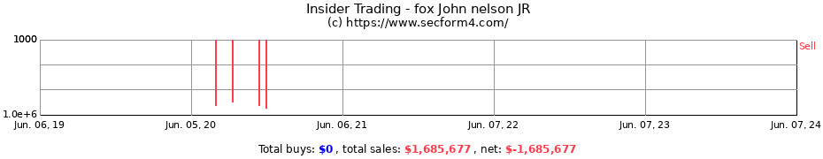Insider Trading Transactions for fox John nelson JR