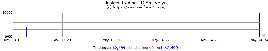 Insider Trading Transactions for D An Evelyn