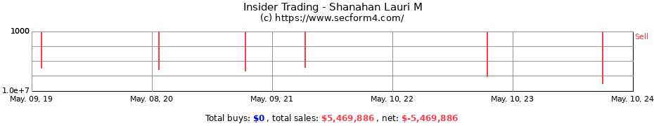 Insider Trading Transactions for Shanahan Lauri M