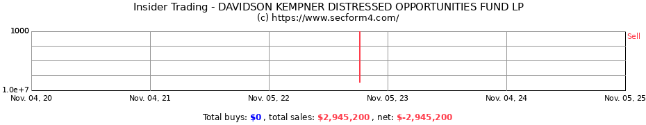 Insider Trading Transactions for DAVIDSON KEMPNER DISTRESSED OPPORTUNITIES FUND LP