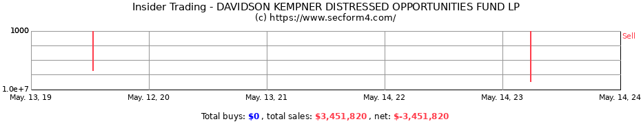 Insider Trading Transactions for DAVIDSON KEMPNER DISTRESSED OPPORTUNITIES FUND LP