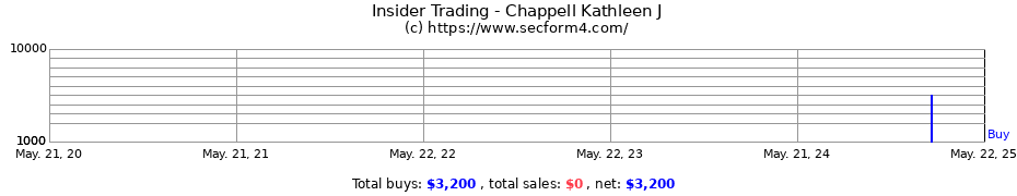 Insider Trading Transactions for Chappell Kathleen J