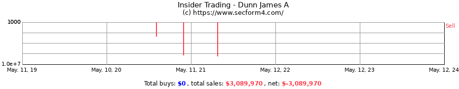 Insider Trading Transactions for Dunn James A