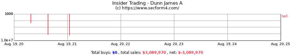 Insider Trading Transactions for Dunn James A