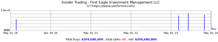 Insider Trading Transactions for First Eagle Investment Management, LLC