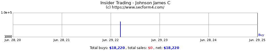 Insider Trading Transactions for Johnson James C