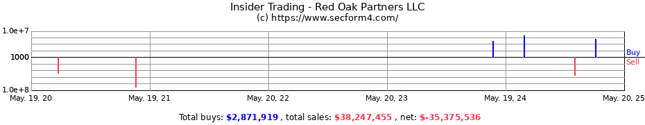 Insider Trading Transactions for Red Oak Partners LLC