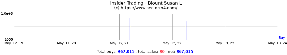Insider Trading Transactions for Blount Susan L