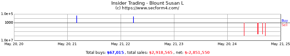 Insider Trading Transactions for Blount Susan L