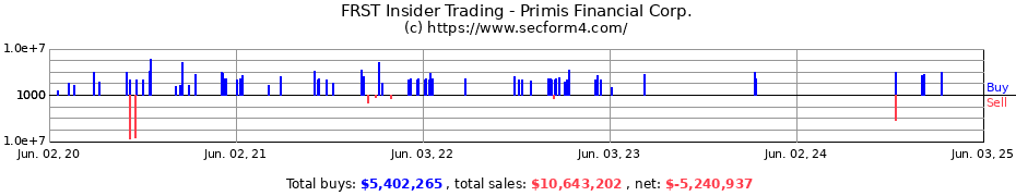 Insider Trading Transactions for Primis Financial Corp.