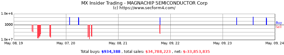 Insider Trading Transactions for Magnachip Semiconductor Corporation