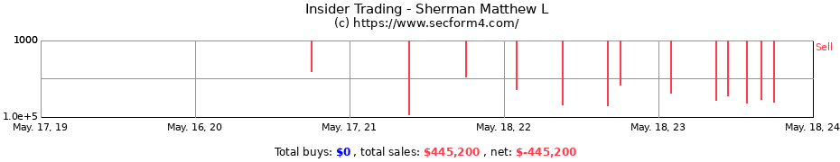 Insider Trading Transactions for Sherman Matthew L