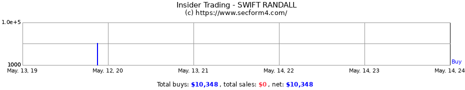 Insider Trading Transactions for SWIFT RANDALL
