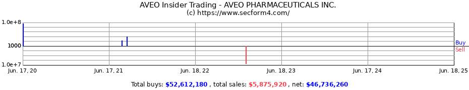 Insider Trading Transactions for AVEO PHARMACEUTICALS INC.