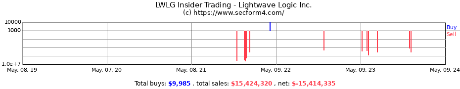 Insider Trading Transactions for LIGHTWAVE LOGIC, INC