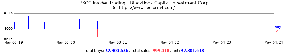 Insider Trading Transactions for BlackRock Capital Investment Corporation