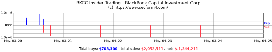 Insider Trading Transactions for BlackRock Capital Investment Corp