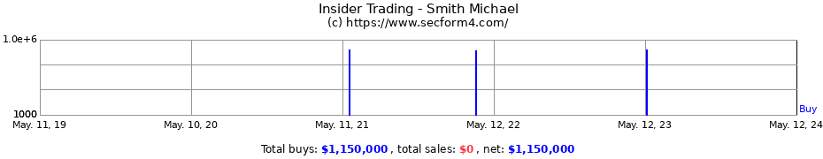 Insider Trading Transactions for Smith Michael