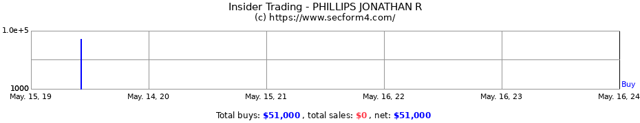 Insider Trading Transactions for PHILLIPS JONATHAN R