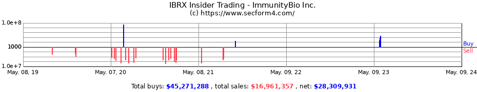 Insider Trading Transactions for ImmunityBio Inc.