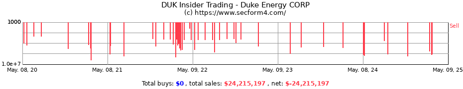 Insider Trading Transactions for Duke Energy CORP