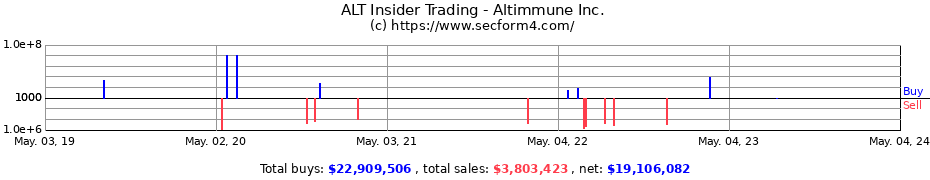 Insider Trading Transactions for Altimmune Inc.