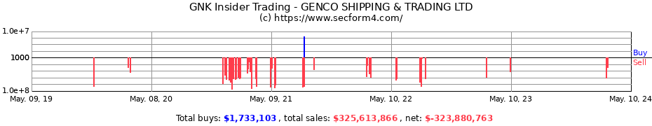Insider Trading Transactions for GENCO SHIPPING &amp; TRADING LTD