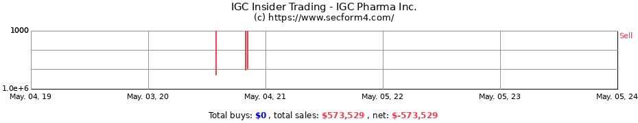 Insider Trading Transactions for IGC Pharma, Inc.