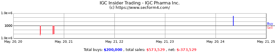 Insider Trading Transactions for IGC Pharma, Inc.