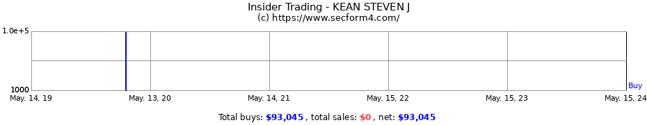 Insider Trading Transactions for KEAN STEVEN J