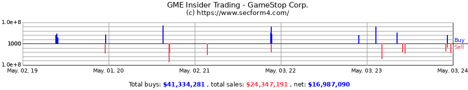 Insider Trading Transactions for GameStop Corp.
