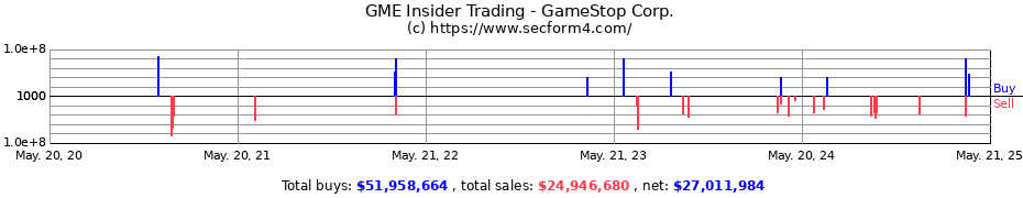 Insider Trading Transactions for GameStop Corp.