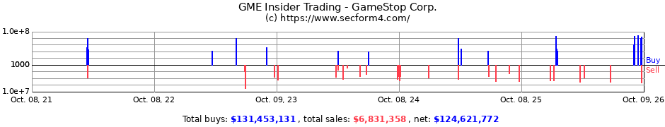 GME Insider Trading Transactions for GameStop Corp.