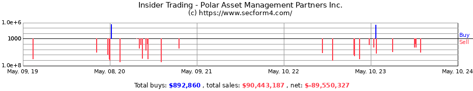 Insider Trading Transactions for Polar Asset Management Partners Inc.