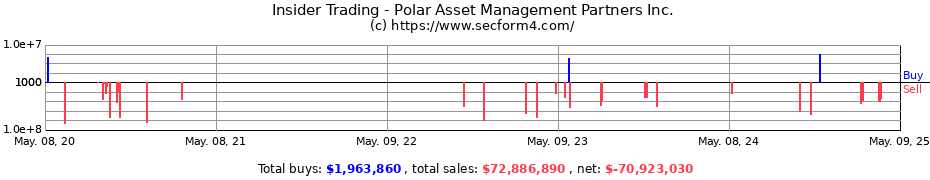 Insider Trading Transactions for Polar Asset Management Partners Inc.