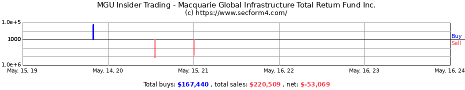 Insider Trading Transactions for Macquarie Global Infrastructure Total Return Fund Inc.