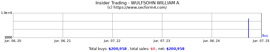 Insider Trading Transactions for WULFSOHN WILLIAM A