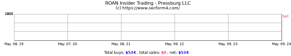 Insider Trading Transactions for Pressburg LLC