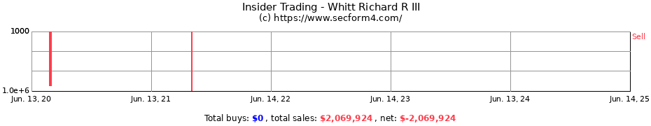 Insider Trading Transactions for Whitt Richard R III