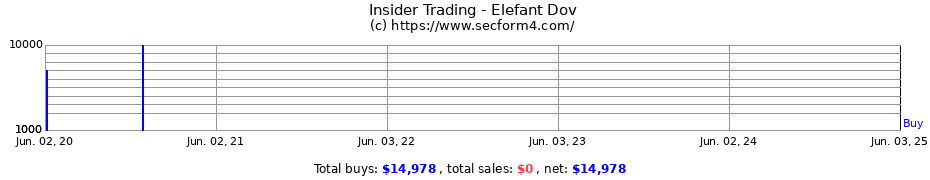 Insider Trading Transactions for Elefant Dov