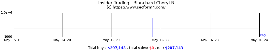 Insider Trading Transactions for Blanchard Cheryl R