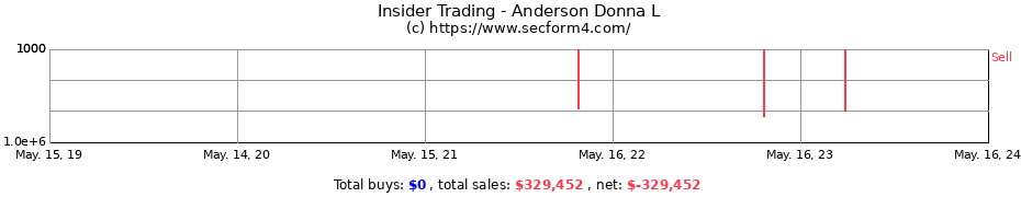 Insider Trading Transactions for Anderson Donna L